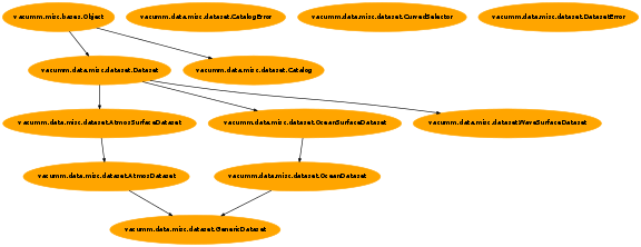 Inheritance diagram of vacumm.data.misc.dataset