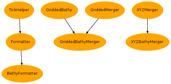 Inheritance diagram of vacumm.bathy.bathy.BathyFormatter, vacumm.bathy.bathy.GriddedBathyMerger, vacumm.bathy.bathy.XYZBathyMerger