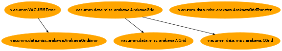 Inheritance diagram of vacumm.data.misc.arakawa