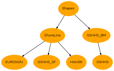 Inheritance diagram of vacumm.bathy.shorelines.Histolitt, vacumm.bathy.shorelines.EUROSION, vacumm.bathy.shorelines.GSHHS_SF, vacumm.bathy.shorelines.GSHHS, vacumm.bathy.shorelines.GSHHS_BM