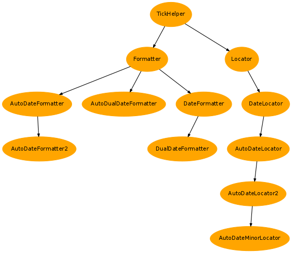 Inheritance diagram of vacumm.misc.core_plot.AutoDateMinorLocator, vacumm.misc.core_plot.DualDateFormatter, vacumm.misc.core_plot.AutoDateFormatter2, vacumm.misc.core_plot.AutoDualDateFormatter