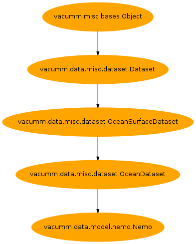 Inheritance diagram of vacumm.data.model.nemo.Nemo