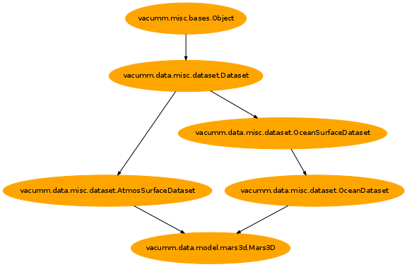 Inheritance diagram of vacumm.data.model.mars3d.Mars3D