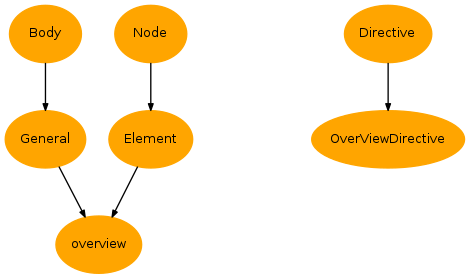 Inheritance diagram of vacumm.sphinxext.overview.overview, vacumm.sphinxext.overview.OverViewDirective