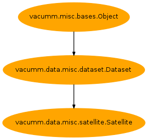 Inheritance diagram of vacumm.data.misc.satellite