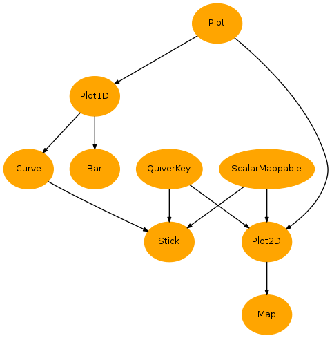 Inheritance diagram of vacumm.misc.core_plot.Stick, vacumm.misc.core_plot.Bar, vacumm.misc.core_plot.Map