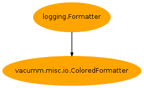 Inheritance diagram of vacumm.misc.io.ColoredFormatter