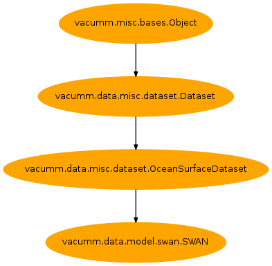 Inheritance diagram of vacumm.data.model.swan.SWAN