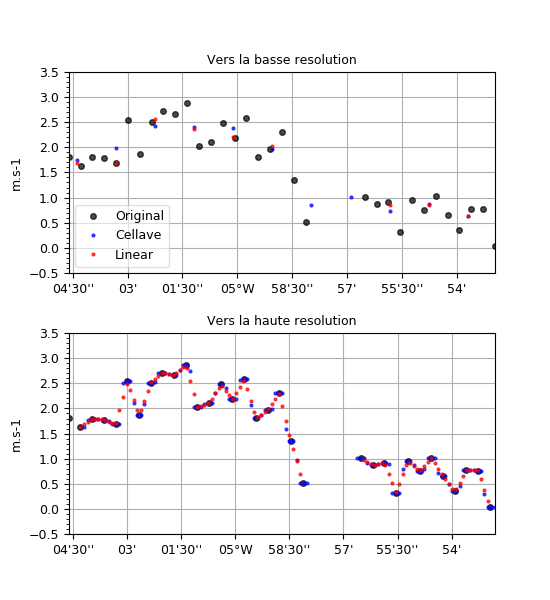 ../_images/misc-grid-regridding-remap_vs_interp_1d.png