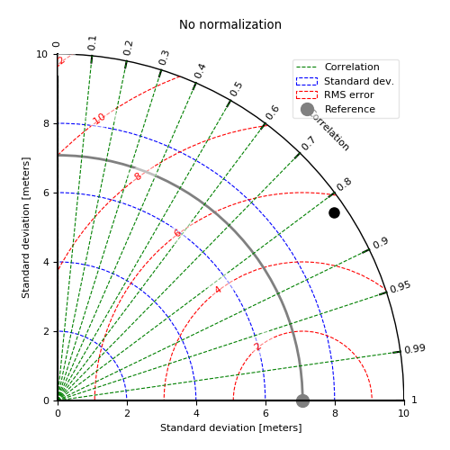 ../_images/test_plot_taylor_1.png