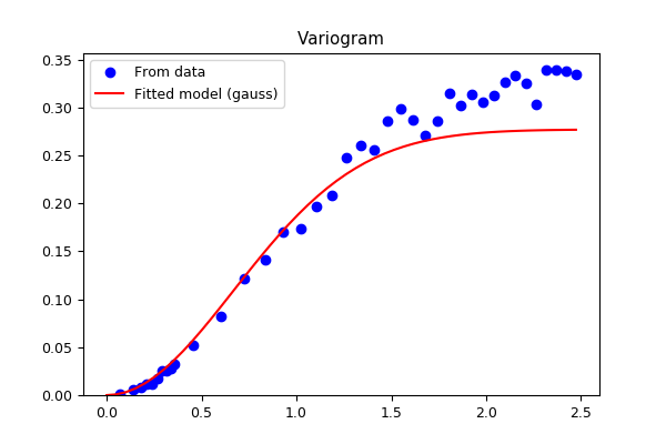 ../_images/test_regrid_kriging_variogram.png