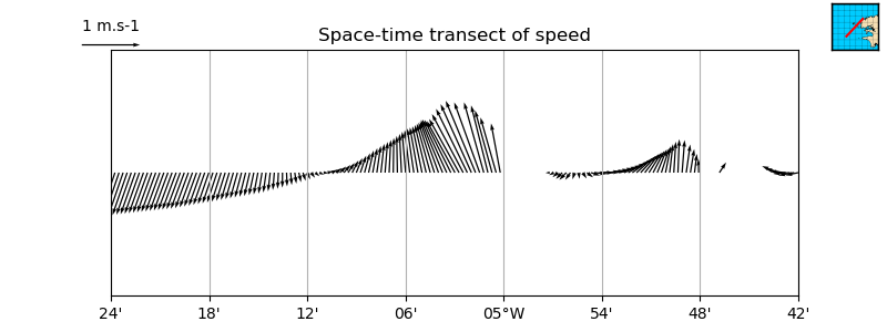 ../_images/test_regrid_transect_xyt.png