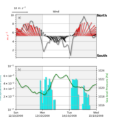 misc.plot.advanced.meteo