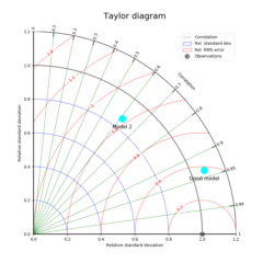 misc.plot.basic.taylor